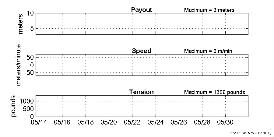 Plots of winch 3 payout, speed and tension